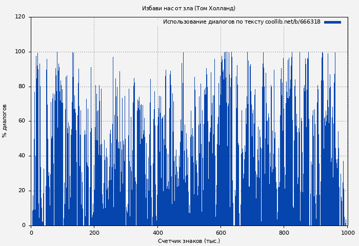 Использование диалогов по тексту книги № 666318: Избави нас от зла (Том Холланд)