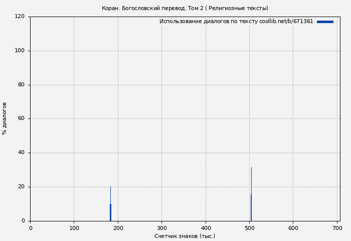 Использование диалогов по тексту книги № 671361: Коран. Богословский перевод. Том 2 ( Религиозные тексты)