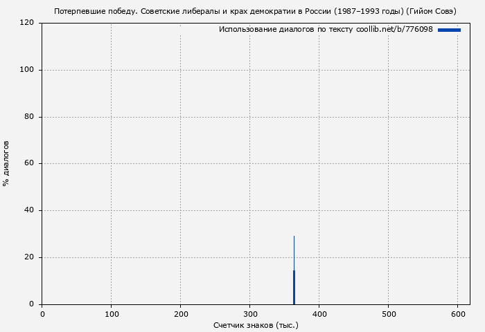 Использование диалогов по тексту книги № 776098: Потерпевшие победу. Советские либералы и крах демократии в России (1987–1993 годы) (Гийом Совэ)
