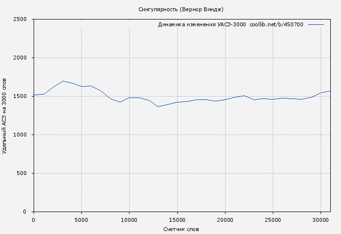 Удельный АСЗ-3000 книги № 450700: Сингулярность (Вернор Виндж)
