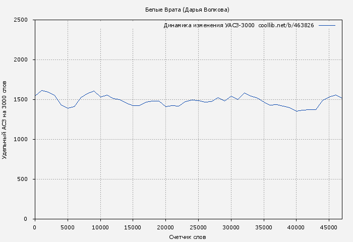 Удельный АСЗ-3000 книги № 463826: Белые Врата (Дарья Волкова)