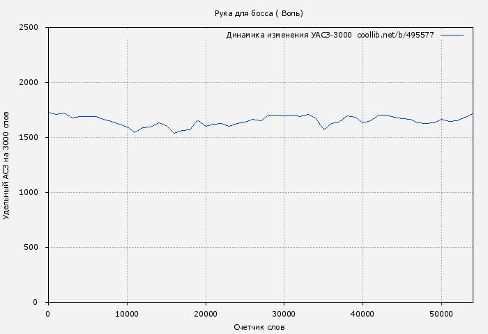 Удельный АСЗ-3000 книги № 495577: Рука для босса ( Воль)