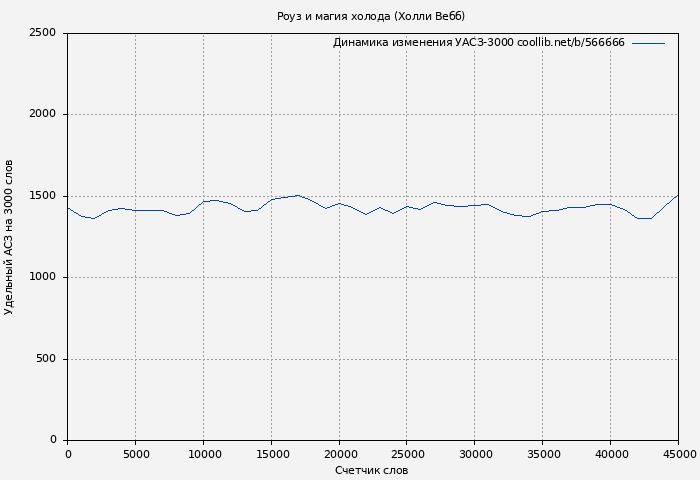 Удельный АСЗ-3000 книги № 566666: Роуз и магия холода (Холли Вебб)