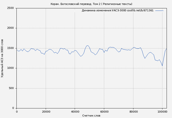 Удельный АСЗ-3000 книги № 671361: Коран. Богословский перевод. Том 2 ( Религиозные тексты)