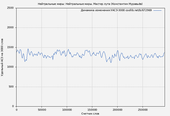 Удельный АСЗ-3000 книги № 672969: Нейтральные миры: Нейтральные миры. Мастер лута (Константин Муравьёв)