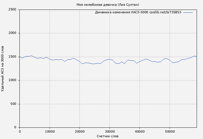 Удельный АСЗ-3000 книги № 735853: Моя нелюбимая девочка (Лия Султан)