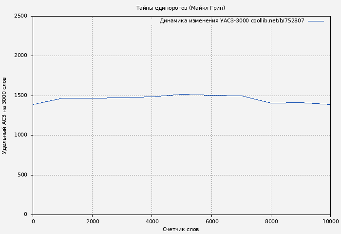 Удельный АСЗ-3000 книги № 752807: Тайны единорогов (Майкл Грин)