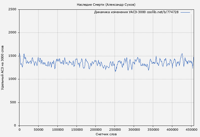 Удельный АСЗ-3000 книги № 774728: Наследие Смерти (Александр Сухов)