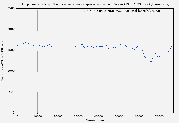 Удельный АСЗ-3000 книги № 776098: Потерпевшие победу. Советские либералы и крах демократии в России (1987–1993 годы) (Гийом Совэ)