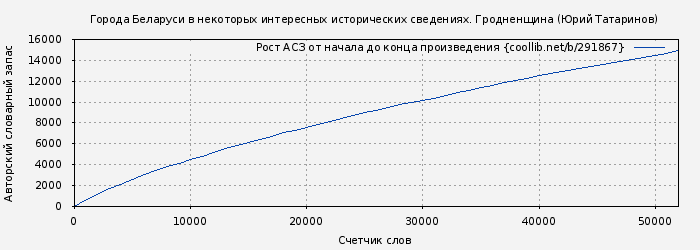 Рост АСЗ книги № 291867: Города Беларуси в некоторых интересных исторических сведениях. Гродненщина (Юрий Татаринов)