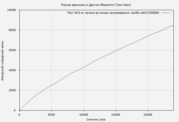 Рост АСЗ книги № 538000: Плохая девчонка и Другие Оборотни (Тата Сван)