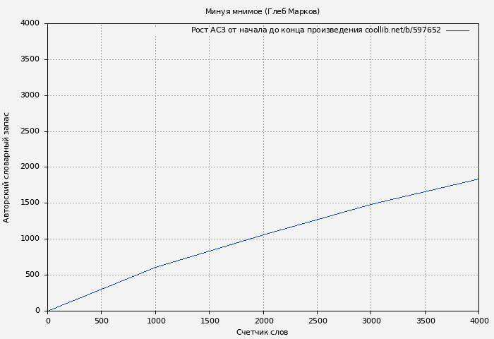 Рост АСЗ книги № 597652: Минуя мнимое (Глеб Марков)