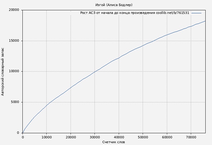 Рост АСЗ книги № 761531: Изгой (Алиса Бодлер)