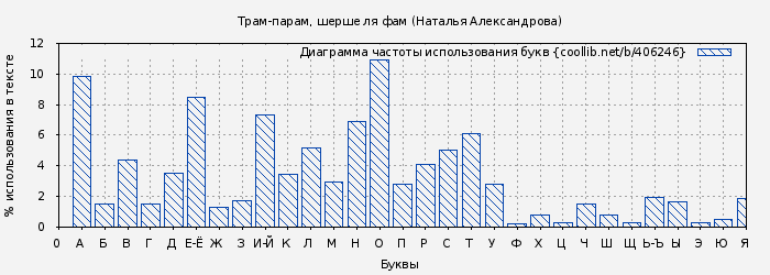 Диаграма использования букв книги № 406246: Трам-парам, шерше ля фам (Наталья Александрова)