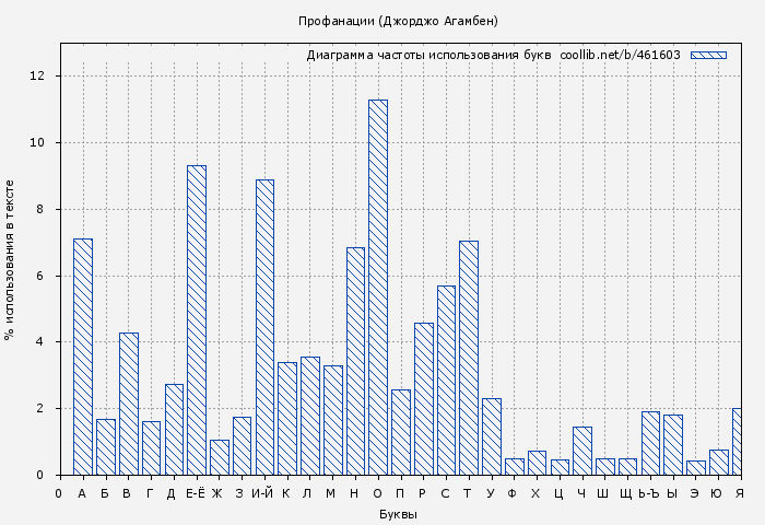 Диаграма использования букв книги № 461603: Профанации (Джорджо Агамбен)
