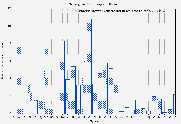 Диаграма использования букв книги № 593044: Зять судьи (СИ) (Владимир Жуков)