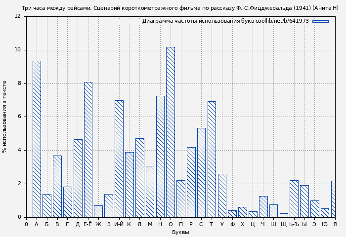 Диаграма использования букв книги № 641973: Три часа между рейсами. Сценарий короткометражного фильма по рассказу Ф.-С.Фицджеральда (1941) (Анита Н)