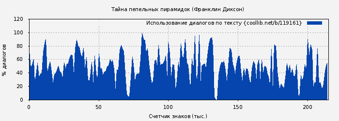 Использование диалогов по тексту книги № 119161: Тайна пепельных пирамидок (Франклин Диксон)