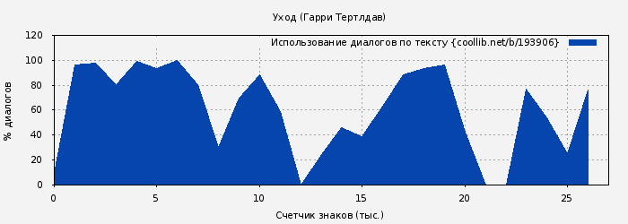 Использование диалогов по тексту книги № 193906: Уход (Гарри Тертлдав)