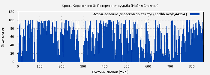 Использование диалогов по тексту книги № 44294: Потерянная судьба (Майкл Стэкпол)