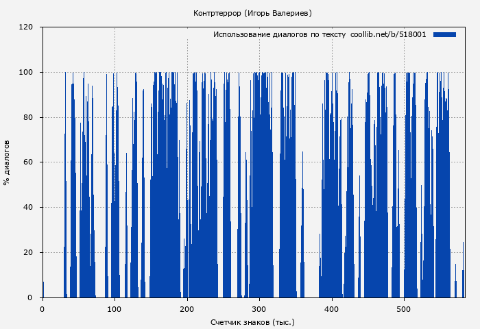 Использование диалогов по тексту книги № 518001: Контртеррор (Игорь Валериев)