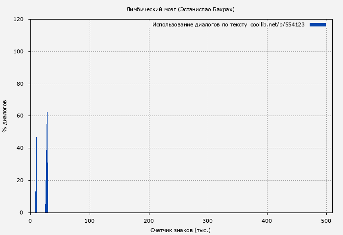 Использование диалогов по тексту книги № 554123: Лимбический мозг (Эстанислао Бахрах)