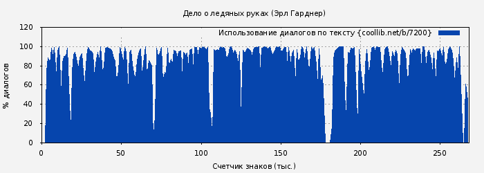 Использование диалогов по тексту книги № 7200: Дело о ледяных руках (Эрл Гарднер)