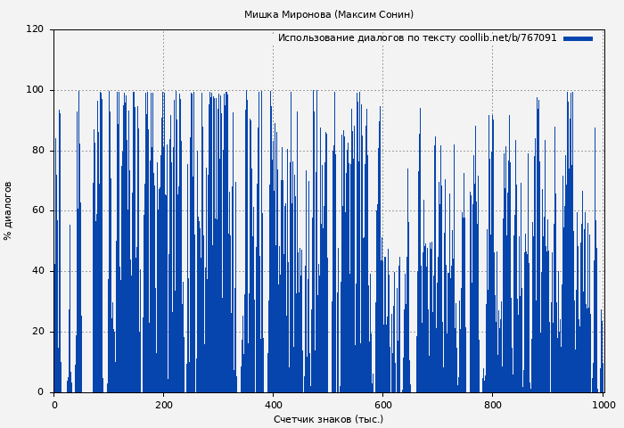 Использование диалогов по тексту книги № 767091: Мишка Миронова (Максим Сонин)