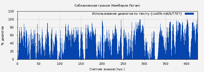 Использование диалогов по тексту книги № 7707: Соблазненная грехом (Кимберли Логан)