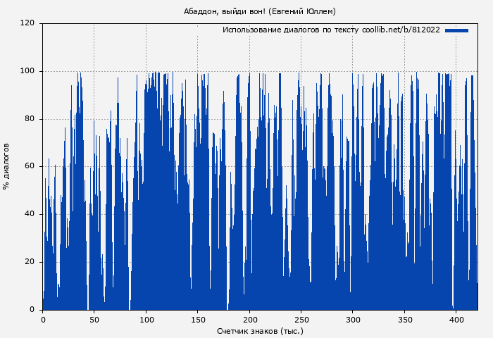 Использование диалогов по тексту книги № 812022: Абаддон, выйди вон! (Евгений Юллем)