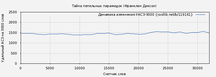 Удельный АСЗ-3000 книги № 119161: Тайна пепельных пирамидок (Франклин Диксон)
