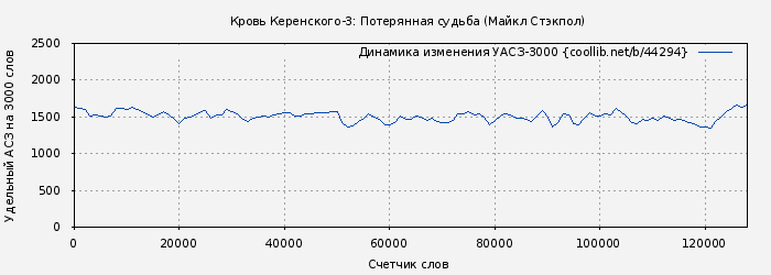 Удельный АСЗ-3000 книги № 44294: Потерянная судьба (Майкл Стэкпол)