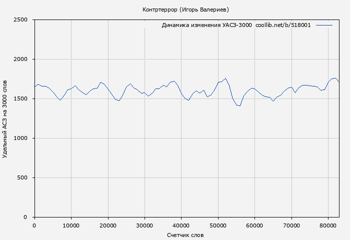 Удельный АСЗ-3000 книги № 518001: Контртеррор (Игорь Валериев)