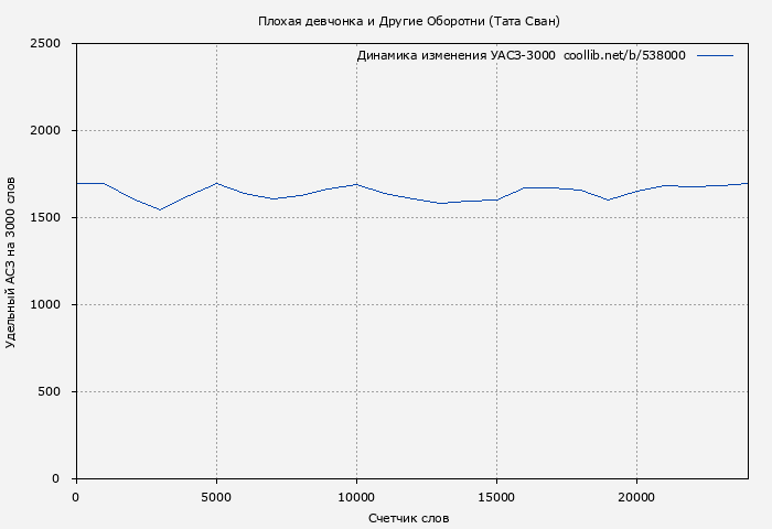 Удельный АСЗ-3000 книги № 538000: Плохая девчонка и Другие Оборотни (Тата Сван)