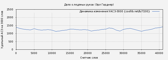 Удельный АСЗ-3000 книги № 7200: Дело о ледяных руках (Эрл Гарднер)