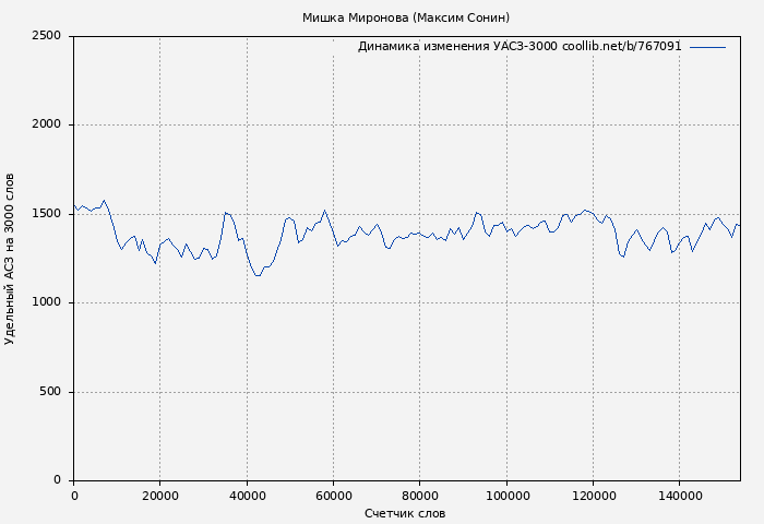 Удельный АСЗ-3000 книги № 767091: Мишка Миронова (Максим Сонин)