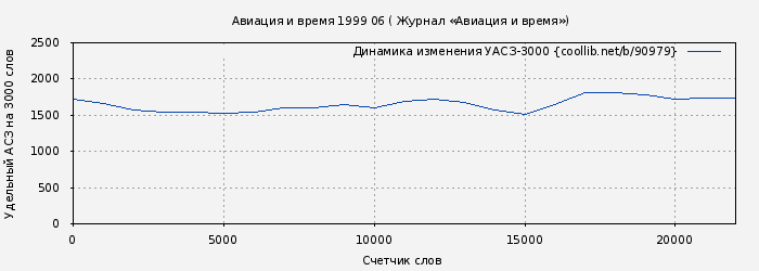 Удельный АСЗ-3000 книги № 90979: Авиация и время 1999 06 ( Журнал «Авиация и время»)