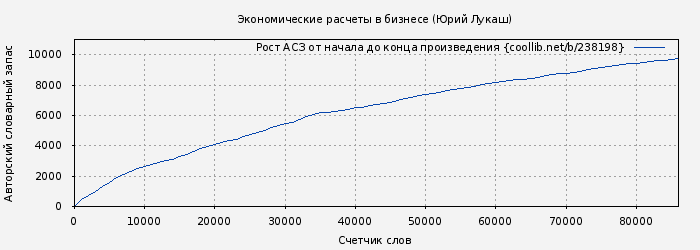Рост АСЗ книги № 238198: Экономические расчеты в бизнесе (Юрий Лукаш)