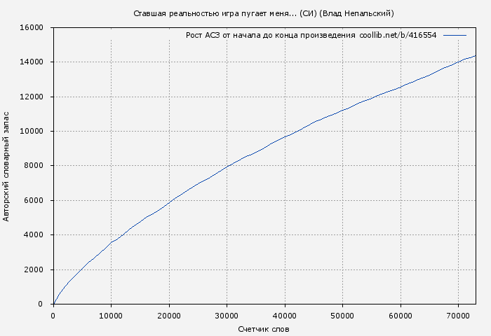 Рост АСЗ книги № 416554: Ставшая реальностью игра пугает меня... (СИ) (Влад Непальский)