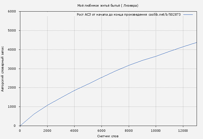 Рост АСЗ книги № 502873: Моё любимое житьё бытьё ( Лизевра)