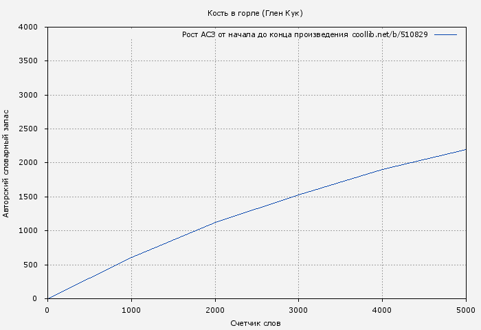Рост АСЗ книги № 510829: Кость в горле (Глен Кук)