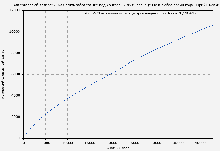 Рост АСЗ книги № 787617: Аллерголог об аллергии. Как взять заболевание под контроль и жить полноценно в любое время года (Юрий Смолкин)