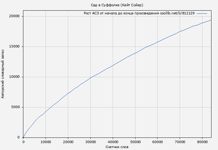 Рост АСЗ книги № 812129: Сад в Суффолке (Кейт Сойер)