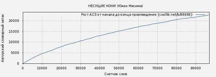 Рост АСЗ книги № 88686: НЕСУЩИЕ КОНИ (Юкио Мисима)