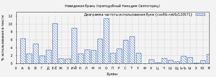 Диаграма использования букв книги № 120571: Невидимая брань (преподобный Никодим Святогорец)