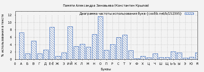 Диаграма использования букв книги № 152395: Памяти Александра Зиновьева (Константин Крылов)