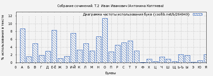 Диаграма использования букв книги № 264949: Собрание сочинений. Т.2  Иван Иванович (Антонина Коптяева)