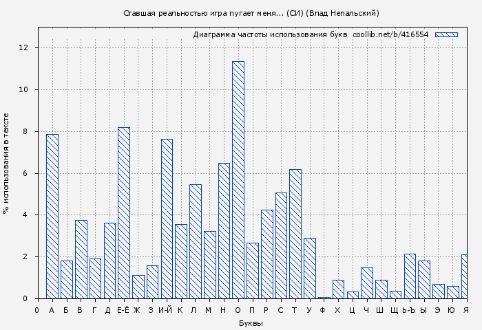 Диаграма использования букв книги № 416554: Ставшая реальностью игра пугает меня... (СИ) (Влад Непальский)