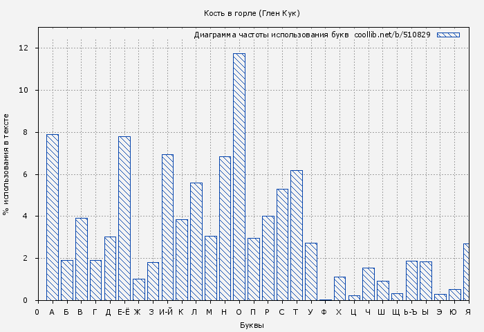 Диаграма использования букв книги № 510829: Кость в горле (Глен Кук)