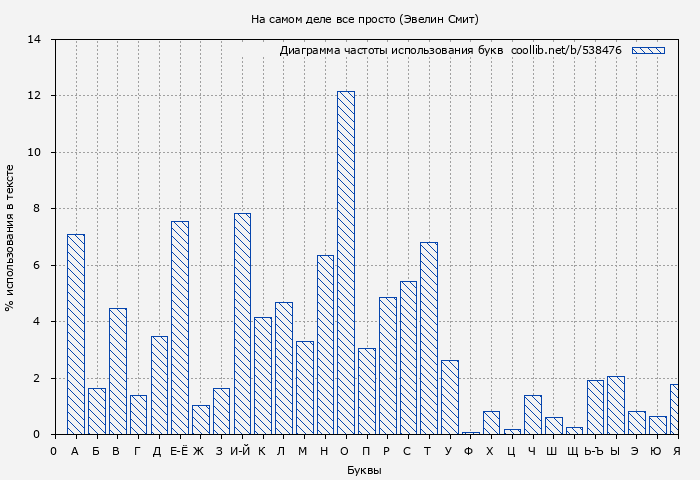 Диаграма использования букв книги № 538476: На самом деле все просто (Эвелин Смит)